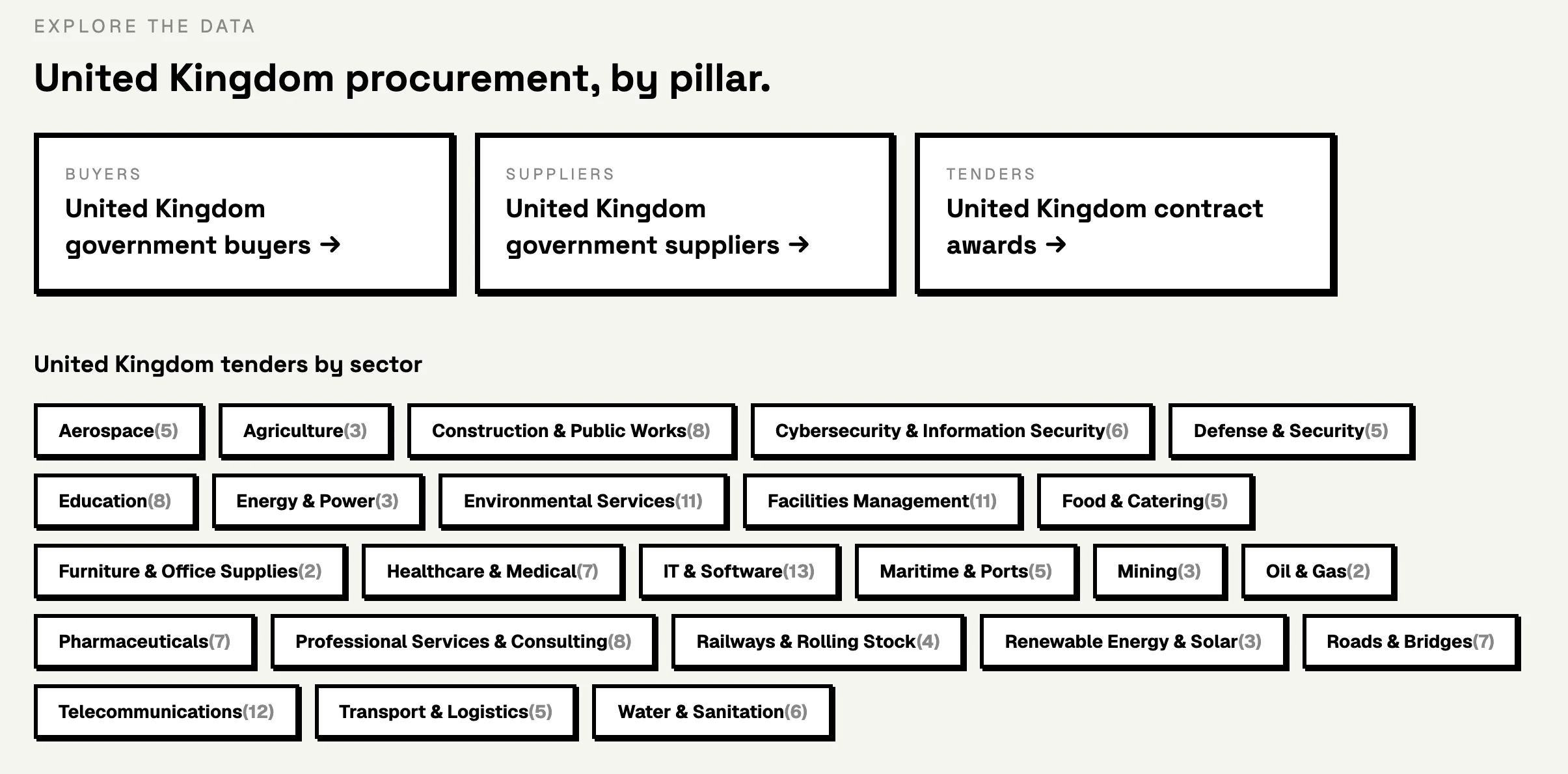 The section United Kingdom procurement, by pillar on the UK country page, with links to UK government buyers, UK government suppliers and UK contract awards, and a row of sector links below.