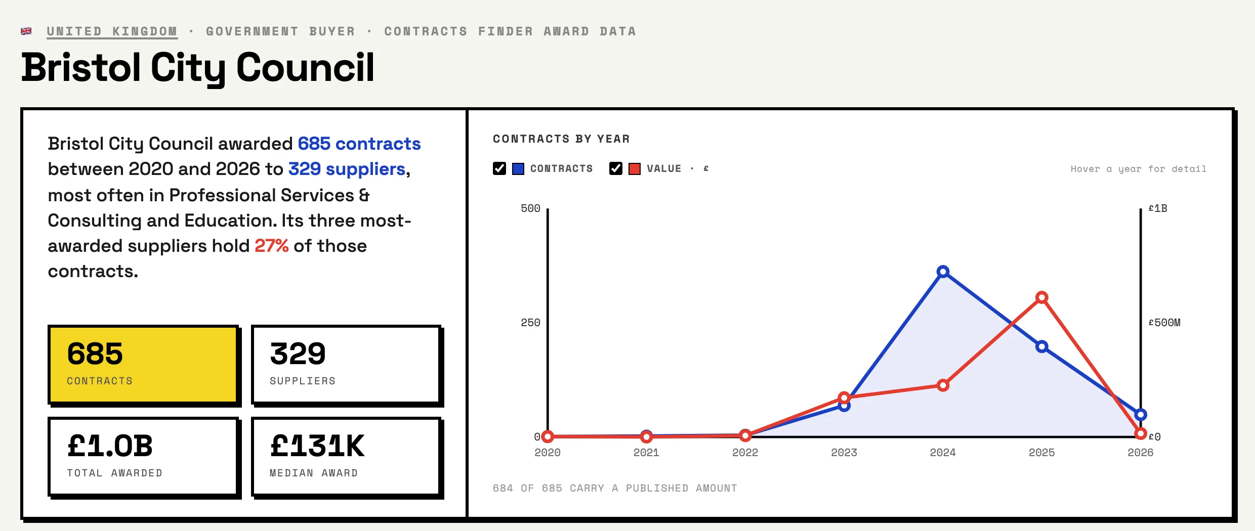 The top of the public Bristol City Council buyer page: a summary sentence, boxes for contracts, suppliers, total awarded and median award, and a chart of contracts by year.
