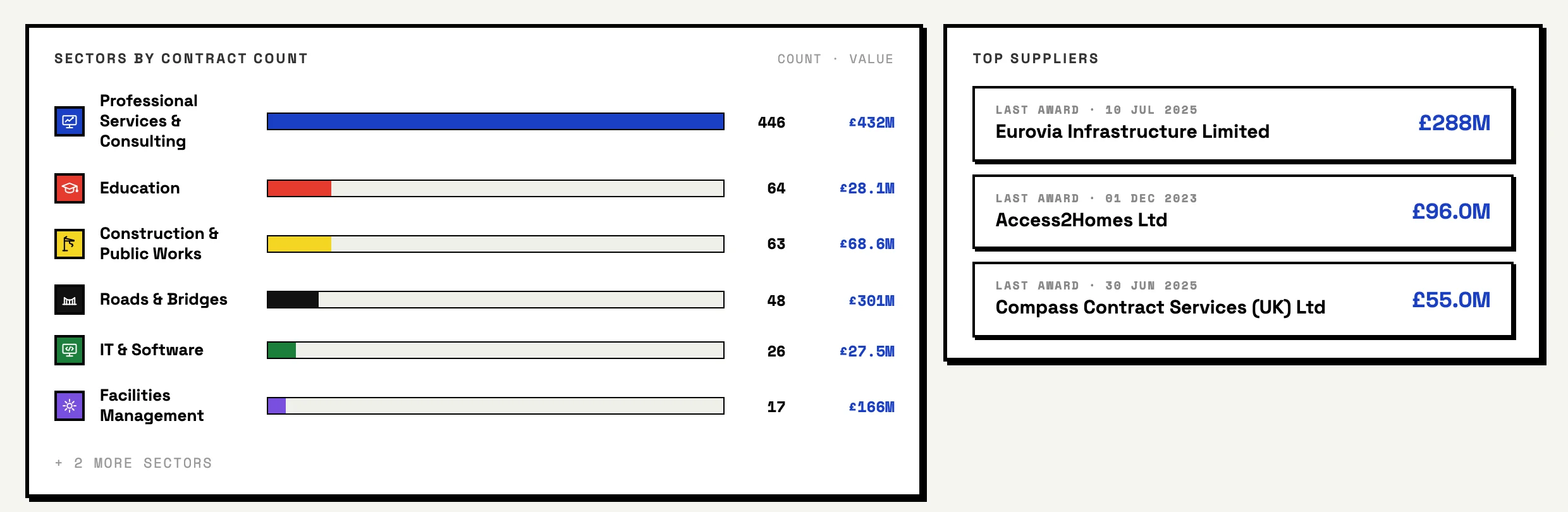 The sectors by contract count and the top suppliers of Bristol City Council on its public buyer page.